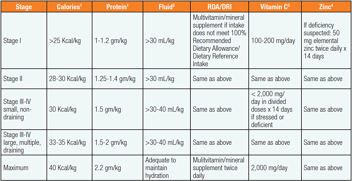 Understand Different Wound Dressings - Advanced Tissue