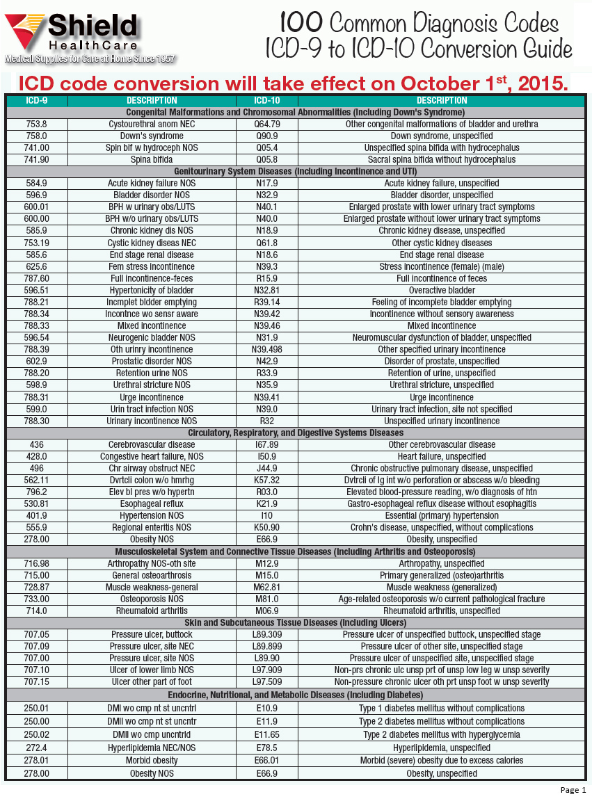 Icd9 To Icd10 Conversion Chart