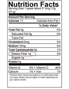 Nutrition Facts-Dietary Fiber with circle