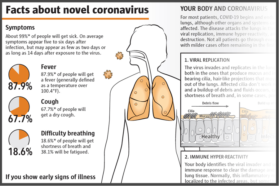 Facts about novel coronavirus