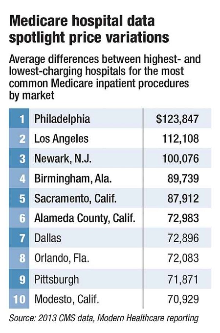 Medicare Hospital Data Spotlight Price Variations